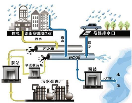 水质在线监控安装运维